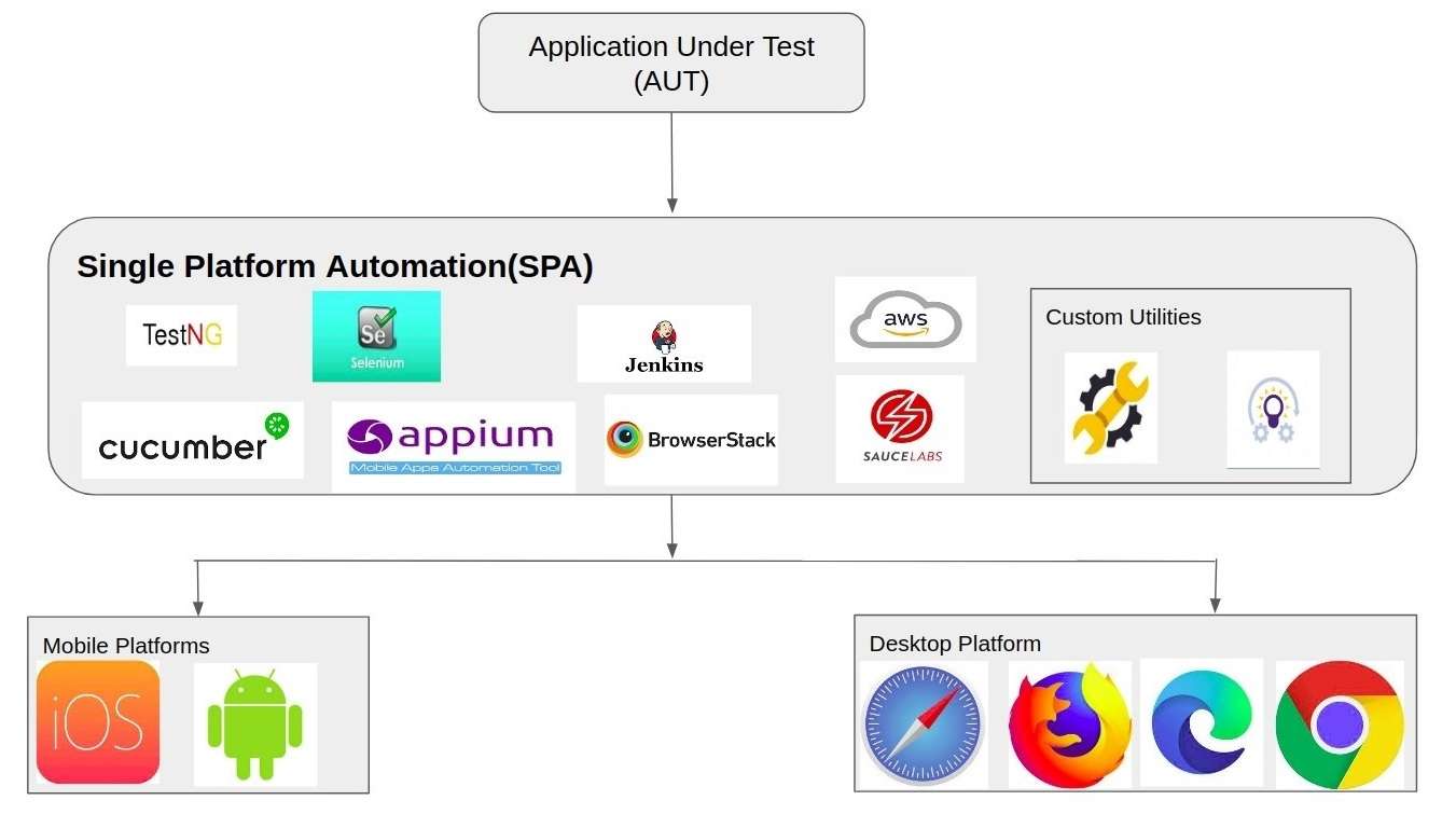 All-In One – Single Platform Automation&hellip;